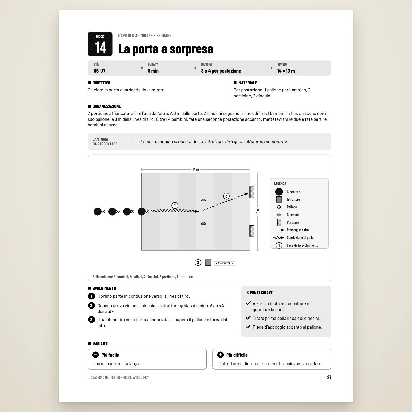 Pagina del gioco 14 «La porta a sorpresa»: U6-U7, 8 min, 3 o 4 bambini per postazione, 14 × 10 m, obiettivo, materiale, organizzazione, storia da raccontare, schema del campo, svolgimento in 3 fasi, 3 punti chiave e 2 varianti