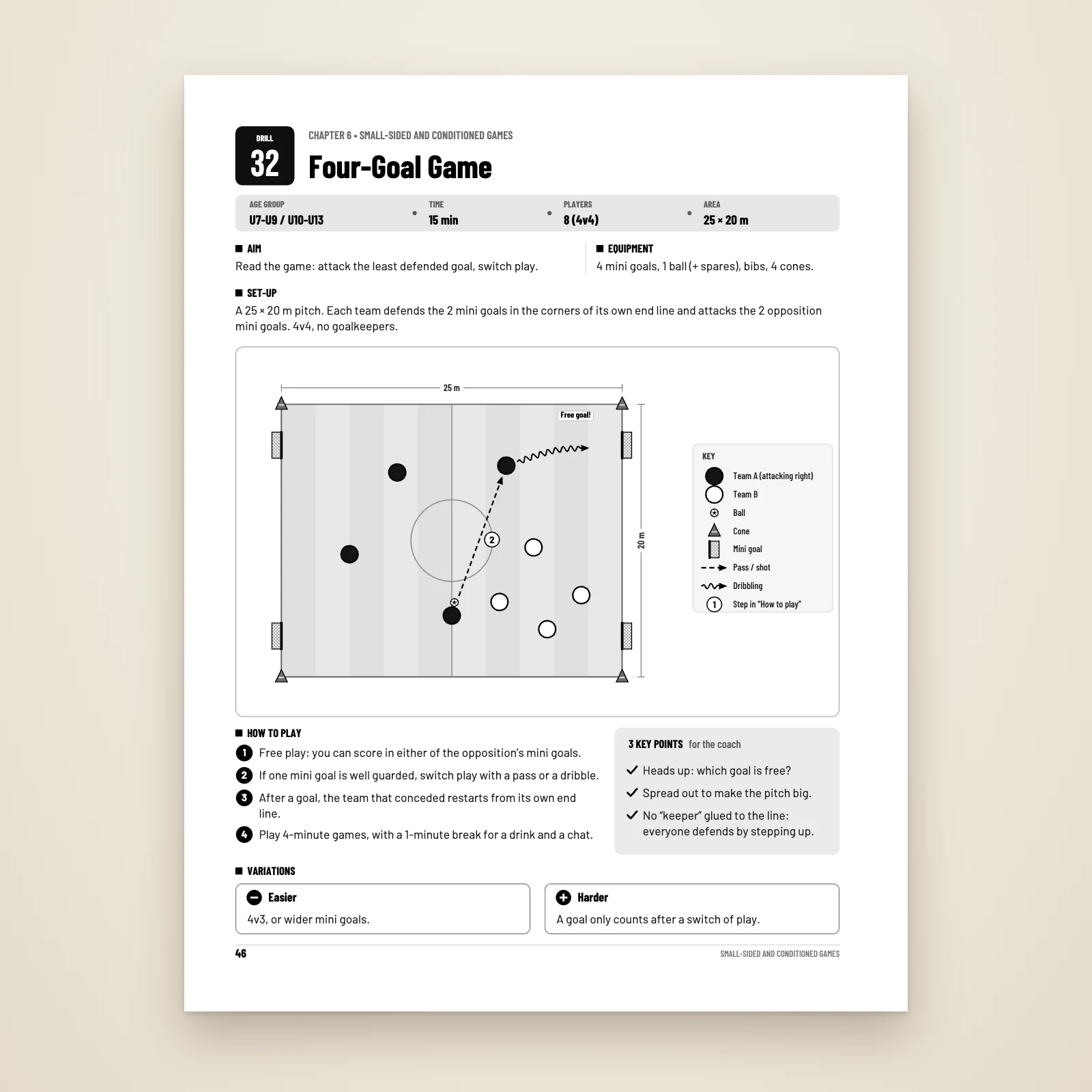 Drill page no. 32 “Four-Goal Game”: age group, time, players, area, pitch diagram, 4 steps, key points and variations