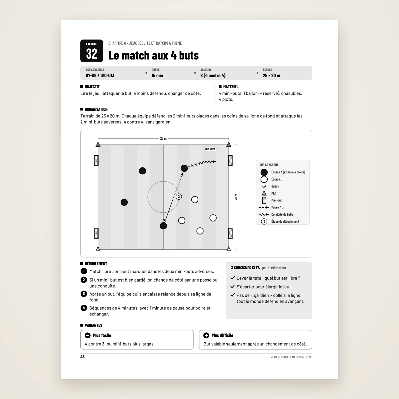 Page d'exercice n° 32 « Le match aux 4 buts » : âge conseillé, durée, joueurs, espace, schéma du terrain, déroulement en 4 étapes, consignes et variantes