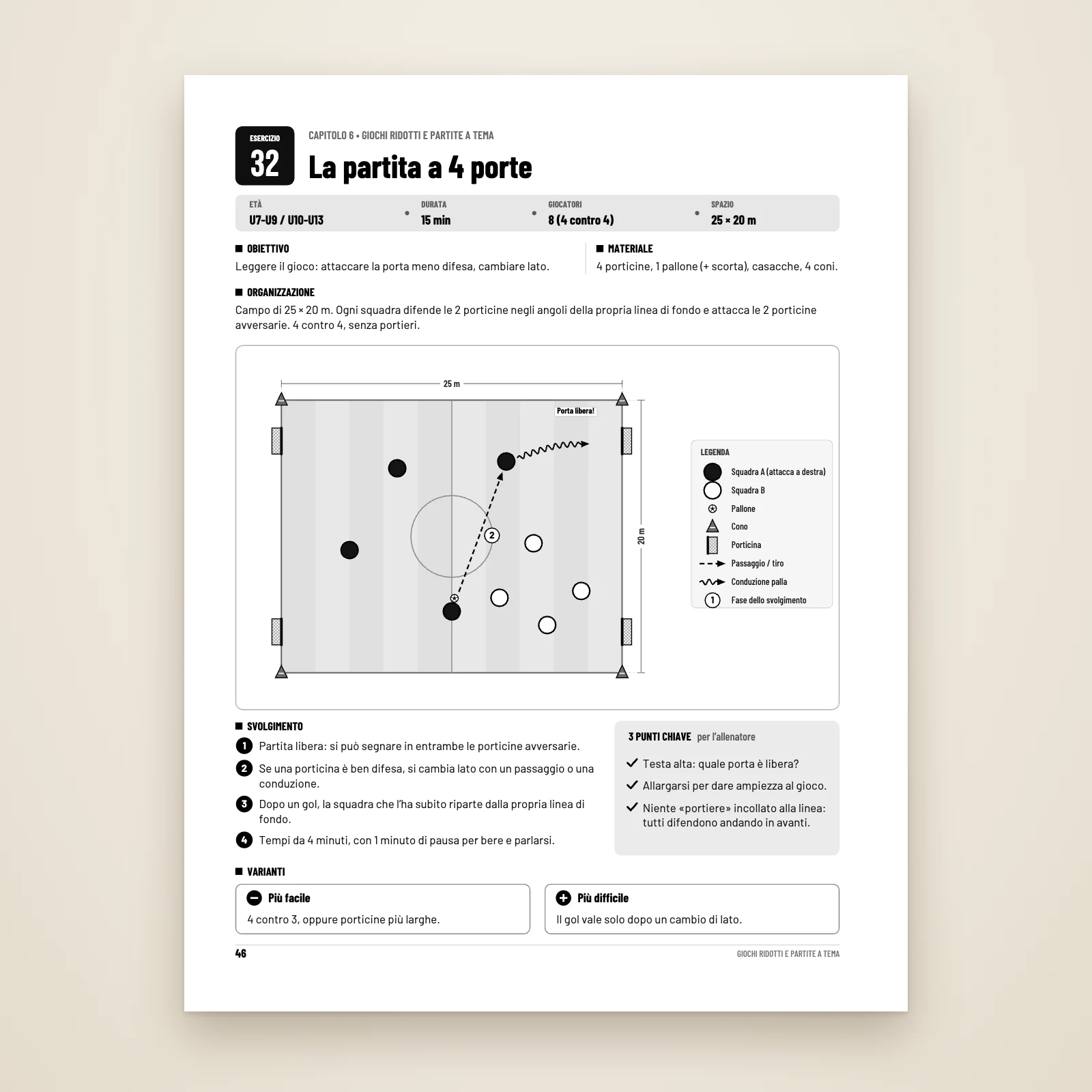 Pagina dell’esercizio n. 32 «La partita a 4 porte»: età, durata, giocatori, spazio, schema del campo, 4 fasi, punti chiave e varianti