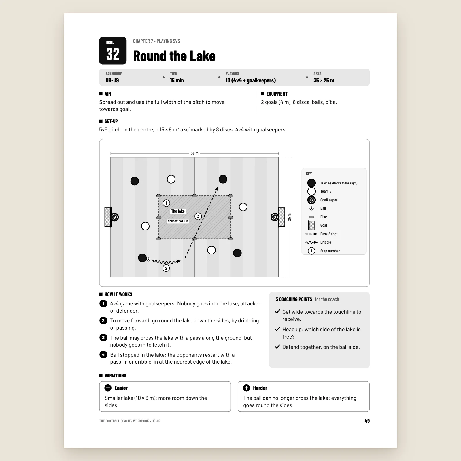 Drill page no. 32 “Round the Lake”: U8-U9, 15 min, 10 players, 35 × 25 m, pitch diagram, 4 steps, 3 coaching points and 2 variations