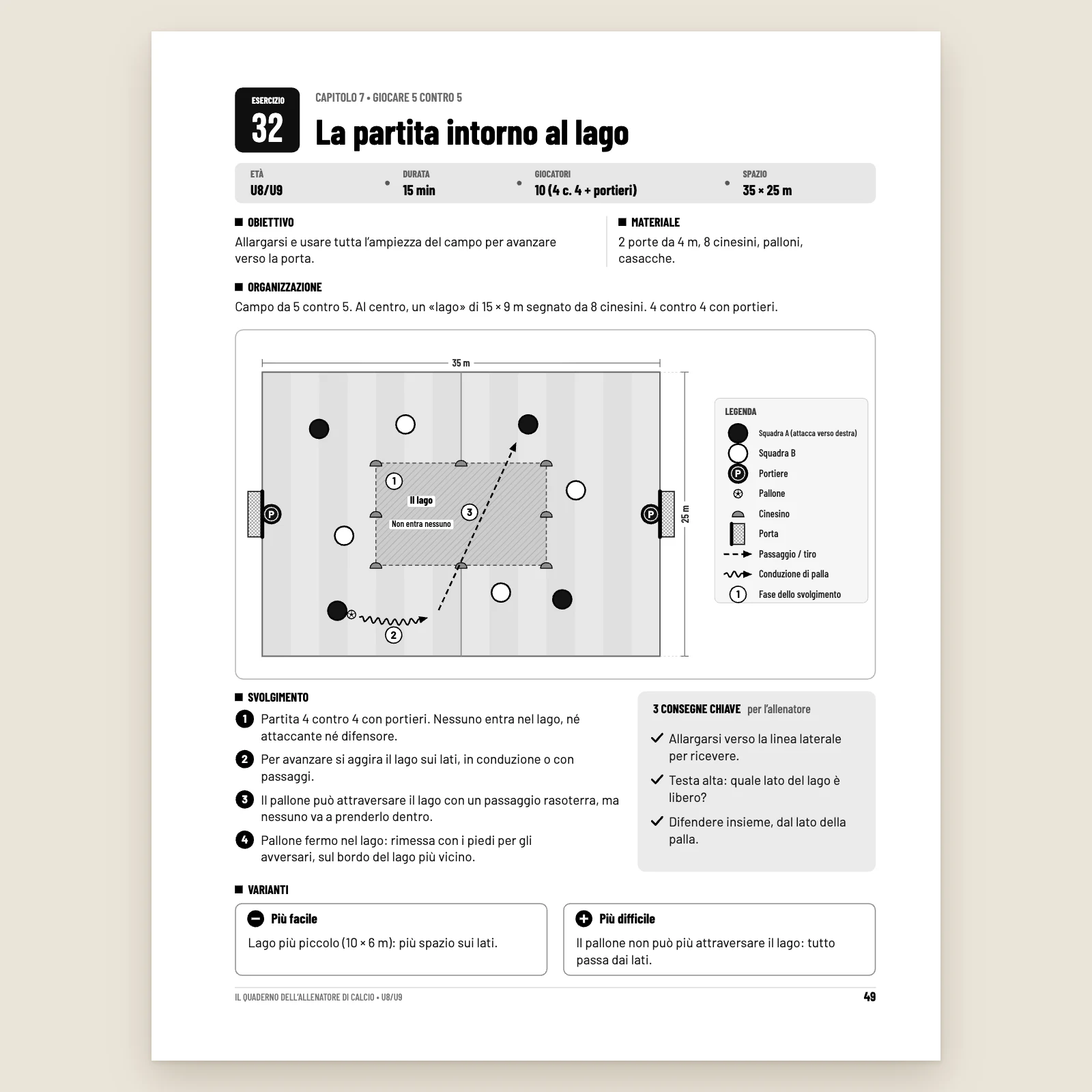 Pagina dell’esercizio n. 32 «La partita intorno al lago»: U8/U9, 15 min, 10 giocatori, 35 × 25 m, schema del campo, 4 fasi, 3 consegne chiave e 2 varianti